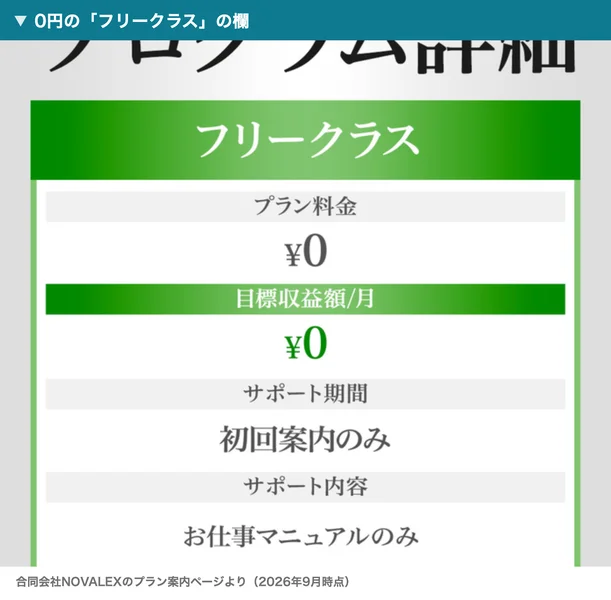 合同会社NOVALEXのプラン案内ページ。フリークラスのプラン料金は¥0、目標収益額/月も¥0、サポート期間は初回案内のみ、サポート内容はお仕事マニュアルのみと書かれている