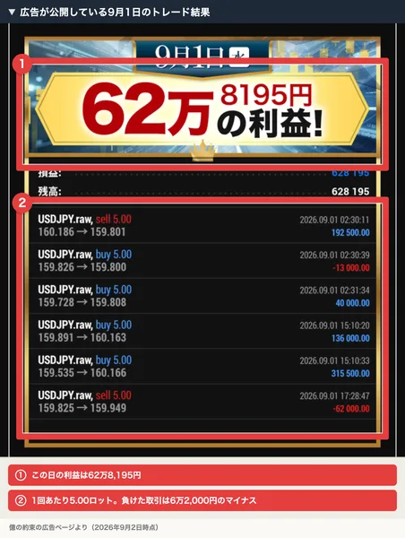 億の約束の広告ページに掲載された9月1日のトレード結果。62万8195円の利益と大きく表示され、その下にUSDJPY.rawの取引が6件、いずれも5.00ロットで並んでいる