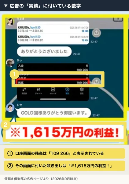 広告の実績に付いている数字。口座画面の残高は109 266と表示され、その画面に付いた吹き出しは※1,615万円の利益！と書かれている。番号付きの枠と注釈が焼き込まれている