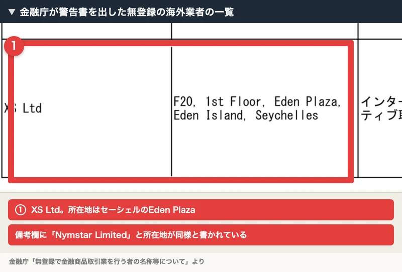 金融庁が警告書を出した無登録の海外業者の一覧。XS Ltd、所在地はF20 1st Floor Eden Plaza Eden Island Seychellesと記載されている。番号付きの枠と注釈が焼き込まれている