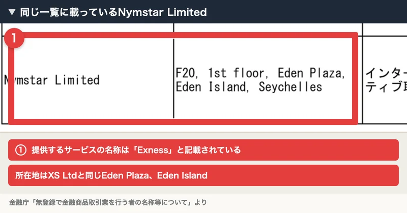 同じ一覧に載っているNymstar Limited。提供するサービスの名称はExnessであると記載され、所在地はF20 1st floor Eden Plaza Eden Island Seychellesと書かれている。番号付きの枠と注釈が焼き込まれている
