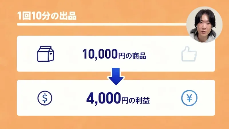 説明動画の画面。1回10分の出品、10,000円の商品から4,000円の利益と表示されている