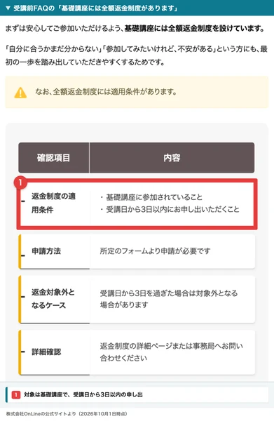 株式会社OnLineの受講前FAQの返金制度の表。基礎講座には全額返金制度を設けていて、適用条件は基礎講座に参加していることと受講日から3日以内に申し出ること、申請は所定のフォームから、受講日から3日を過ぎた場合は対象外となる場合があると書かれている