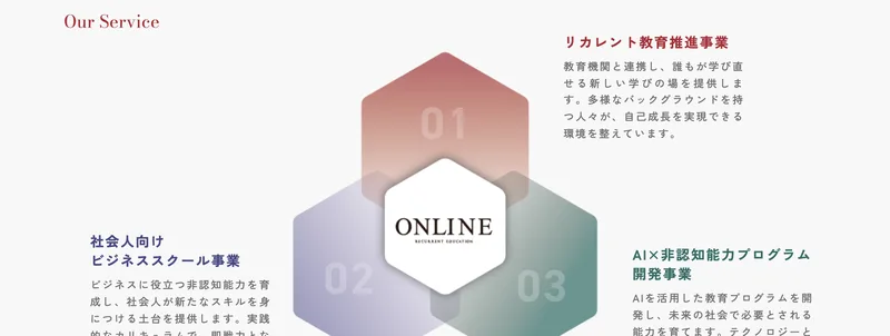 株式会社OnLineの現在の事業紹介ページ。リカレント教育推進事業、社会人向けビジネススクール事業、AI×非認知能力プログラム開発事業という3つの事業が図で紹介されているが、受講料の記載はない
