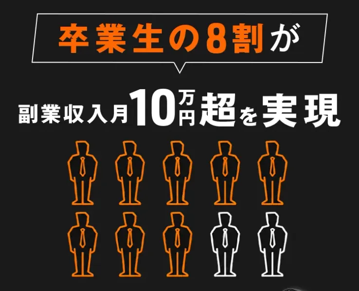 広告にある卒業生の8割が副業収入月10万円超という表示