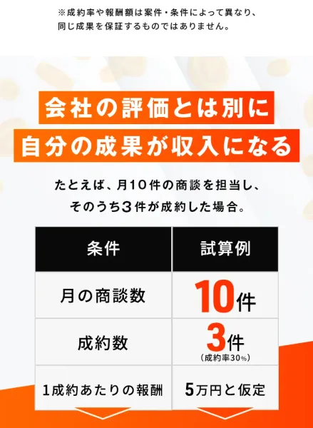 月10件の商談・3件成約・1件5万円という広告の試算条件