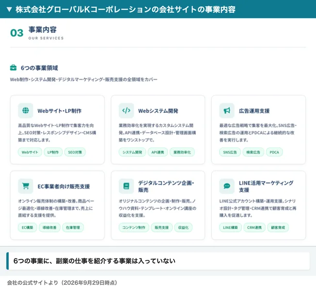 株式会社グローバルKコーポレーションの会社サイトの事業内容。Webサイト制作、Webシステム開発、広告運用支援、EC事業者向け販売支援、デジタルコンテンツ企画・販売、LINE活用マーケティング支援の6つが並んでいる