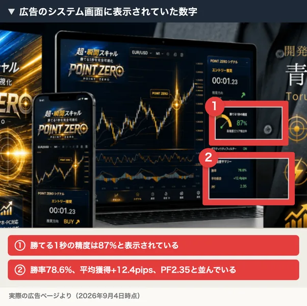 POINT ZEROのシステム画面。勝てる1秒の精度87%、勝率78.6%、平均獲得+12.4pips、PF2.35と表示されている。番号付きの赤枠と注釈が焼き込まれている