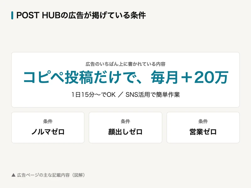 POST HUBの広告冒頭の記載を整理した図解。コピペ投稿だけで毎月プラス20万を目指せる、1日15分からでOK、ノルマゼロ・顔出しゼロ・営業ゼロと書かれている