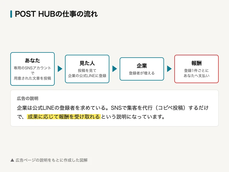 POST HUBの仕組みを整理した図解。あなたが専用のSNSアカウントで用意された文章を投稿し、見た人が企業の公式LINEに登録すると、登録1件ごとに報酬が支払われるという流れ