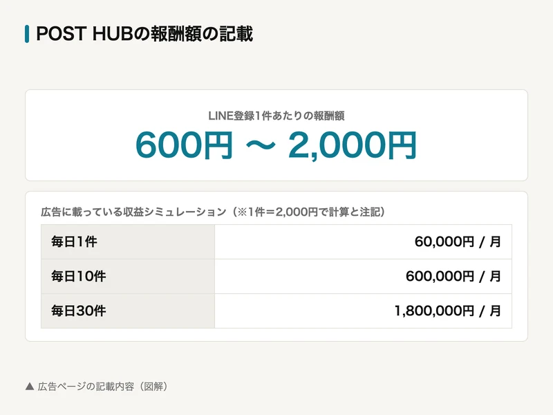 POST HUBの報酬の記載を整理した図解。LINE登録1件あたりの報酬額は600円から2,000円。毎日1件で月6万円、10件で月60万円、30件で月180万円という収益例が並ぶ