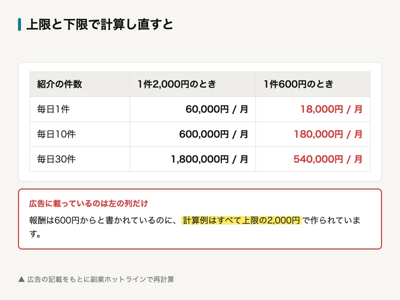 POST HUBの収益例を再計算した図解。毎日1件なら2,000円計算で月6万円だが600円計算では月1万8,000円、毎日30件なら180万円が54万円になる
