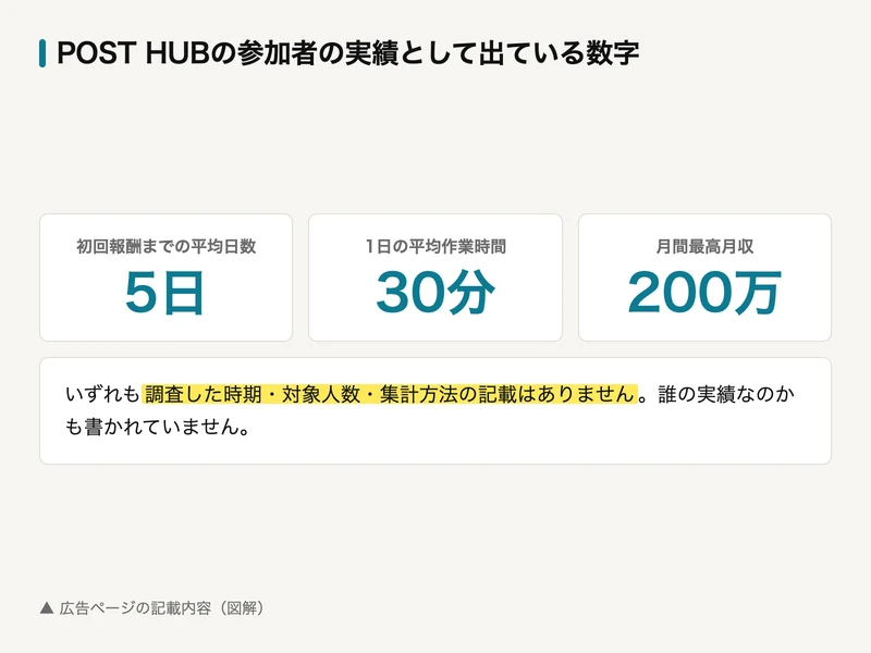 POST HUBの参加者の実績として掲載されている数字を整理した図解。初回報酬までの平均日数5日、1日の平均作業時間30分、月間最高月収200万円