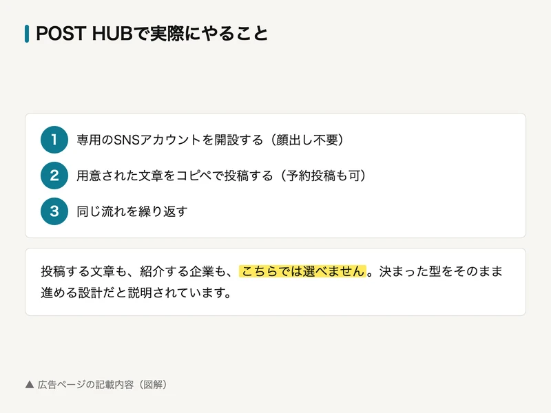 POST HUBの作業手順を整理した図解。1.専用のSNSアカウントを開設する、2.用意された文章をコピペで投稿する、3.同じ流れを繰り返す
