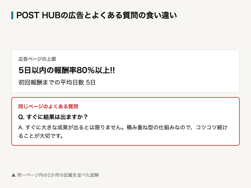 POST HUBの広告上部とよくある質問の記載を並べた図解。上部には5日以内の報酬率80％以上とあるが、よくある質問では「すぐに大きな成果が出るとは限りません」と回答されている