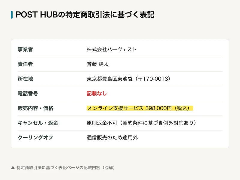 POST HUBの特定商取引法に基づく表記を整理した図解。事業者は株式会社ハーヴェスト、責任者は斉藤陽太、所在地は東京都豊島区東池袋、電話番号は記載なし、販売内容はオンライン支援サービス398,000円（税込）、返金は原則不可、クーリングオフは通信販売のため適用外