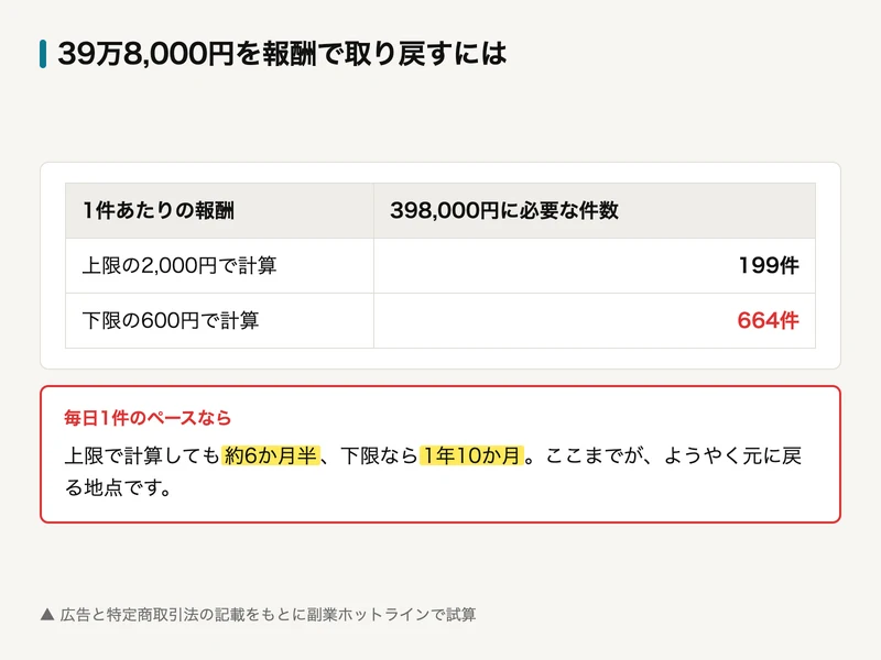 POST HUBの参加費を報酬で回収するのに必要な件数を計算した図解。1件2,000円なら199件、1件600円なら664件が必要で、毎日1件のペースなら約6か月半から1年10か月かかる