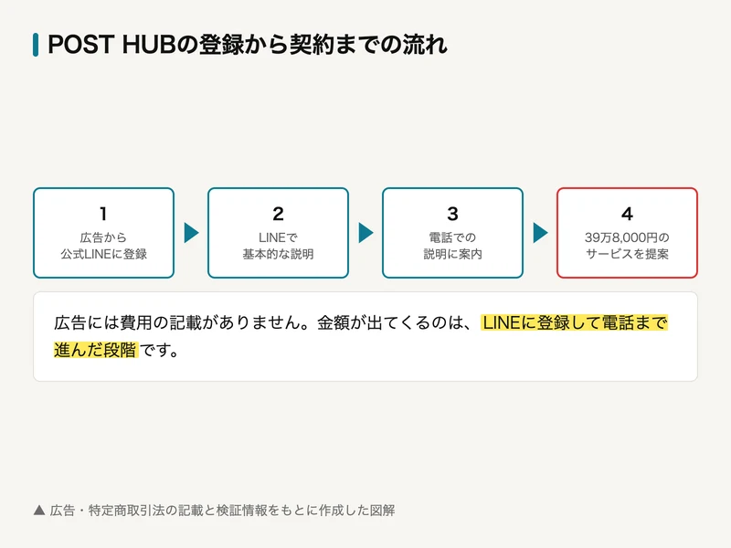 POST HUBの登録から契約までの流れを整理した図解。広告から公式LINEに登録し、LINEで基本的な説明を受け、電話での説明に案内され、39万8,000円のサービスを提案される