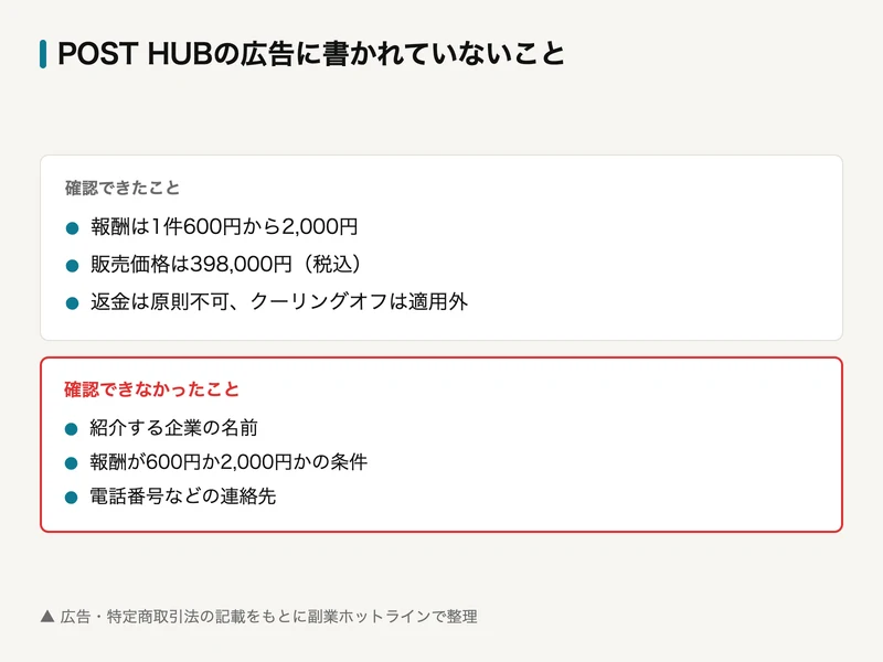 POST HUBについて確認できたことと確認できなかったことを整理した図解。報酬は1件600円から2,000円、販売価格は398,000円、返金は原則不可という点は確認できたが、紹介する企業名、報酬額が決まる条件、電話番号は確認できなかった