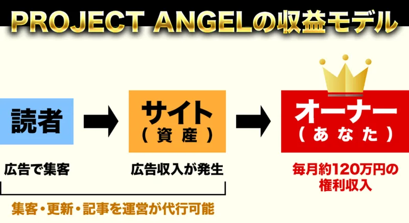読者→サイト（資産）→オーナー（あなた）と矢印が並び、広告で集客、広告収入が発生、毎月約120万円の権利収入と書かれたPROJECT ANGELの収益モデルの図