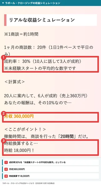 ラポール・クロージングの広告の収益シミュレーション。1ヶ月の商談数20件、成約率30%（10人に話して3人が成約）は未経験スタートの平均的な数字です、月収360,000円、時給換算すると18,000円と書かれ、3か所が赤枠で囲まれている