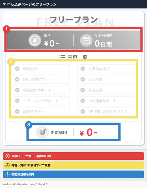 フリープランのカード。価格0円、サポート期間0日間、内容一覧の10項目がすべて灰色、期間内目標も0円と書かれている