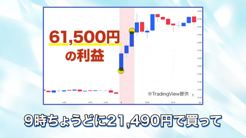61,500円の利益と書かれたチャートの下に、9時ちょうどに21,490円で買ってという字幕が出ている第3回の動画の場面