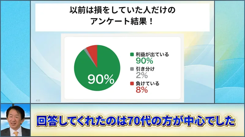 以前は損をしていた人だけのアンケート結果という円グラフに、利益が出ている90%、引き分け2%、負けている8%と書かれ、回答してくれたのは70代の方が中心でしたという字幕が出ている緊急公開の動画の場面