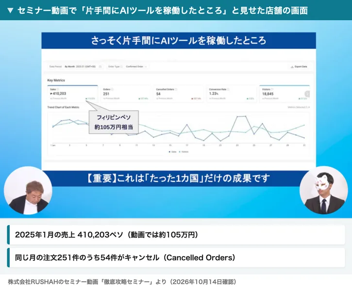 海外ショップオーナーズ倶楽部のセミナー動画で、さっそく片手間にAIツールを稼働したところ、これはたった1カ国だけの成果ですと書かれ、2025年1月のShopeeの管理画面に売上410,203ペソ、注文251件、キャンセル54件と表示されている場面