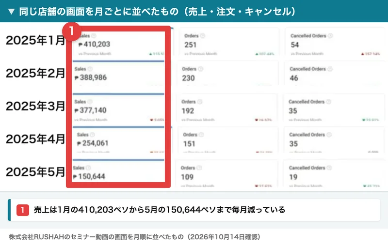 海外ショップオーナーズ倶楽部のセミナー動画に映った店舗の画面を月順に並べたもの。売上は2025年1月410,203ペソ、2月388,986ペソ、3月377,140ペソ、4月254,061ペソ、5月150,644ペソ