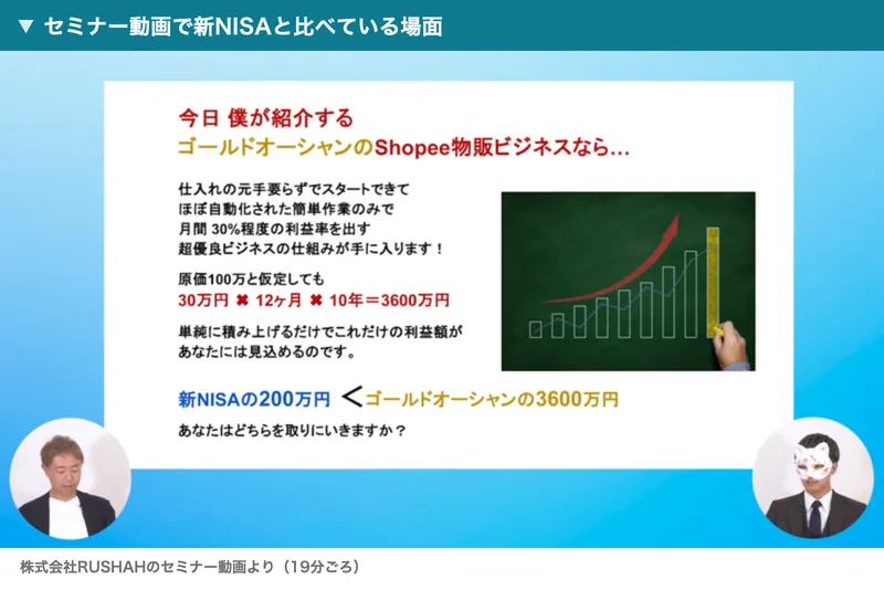 海外ショップオーナーズ倶楽部のセミナー動画で、月30%程度の利益率、原価100万と仮定しても30万円×12ヶ月×10年＝3600万円、新NISAの200万円とゴールドオーシャンの3600万円を比べている場面