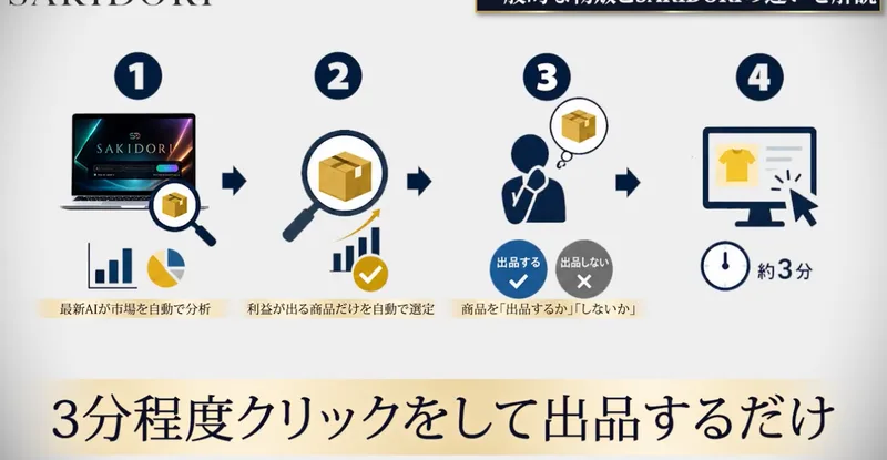 3分程度クリックをして出品するだけ、と書かれた説明動画の一場面