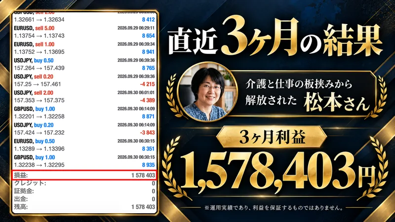 直近3ヶ月の結果、介護と仕事の板挟みから解放された松本さん、3ヶ月利益1,578,403円と書かれた画面