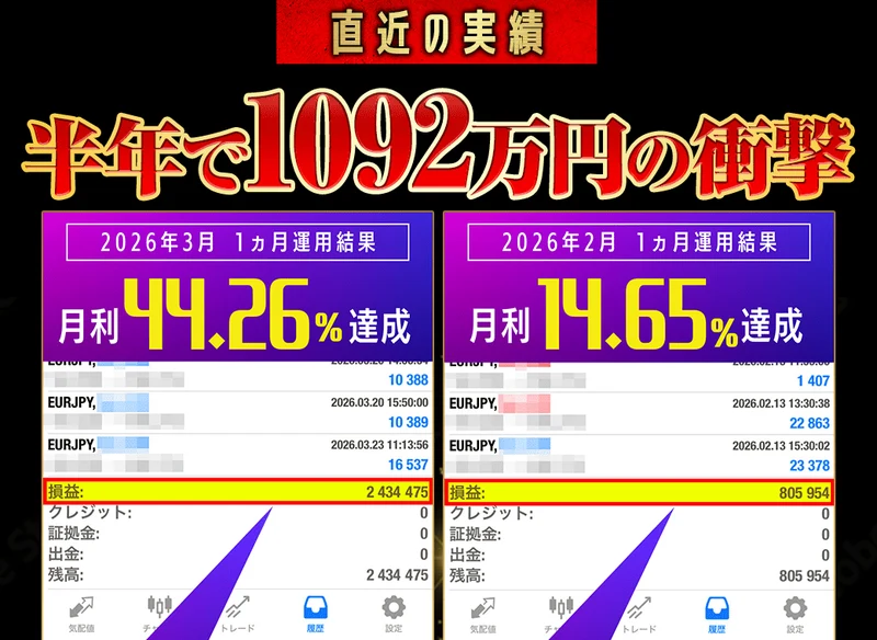 直近の実績、半年で1092万円の衝撃という見出しと、2026年3月の月利44.26%で確定利益額2,434,475円、2026年2月の月利14.65%で805,954円と表示された2枚の取引画面
