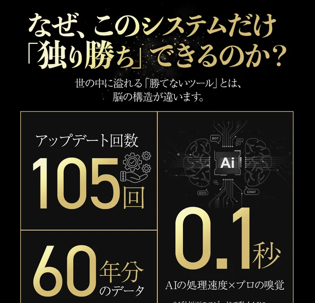 なぜこのシステムだけ独り勝ちできるのかという見出しと、アップデート回数105回、60年分のデータ、AIの処理速度0.1秒と並ぶ広告ページ