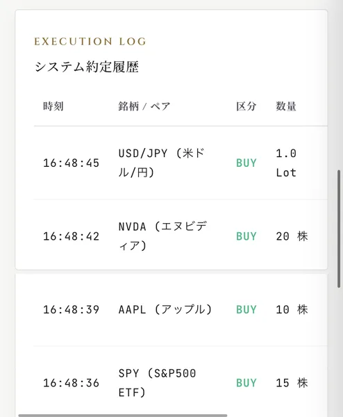 システム約定履歴として16時48分45秒にUSD/JPY1.0ロット、42秒にNVDA20株、39秒にAAPL10株、36秒にSPY15ETFをそれぞれBUYした記録が並ぶSECRET AIの画面