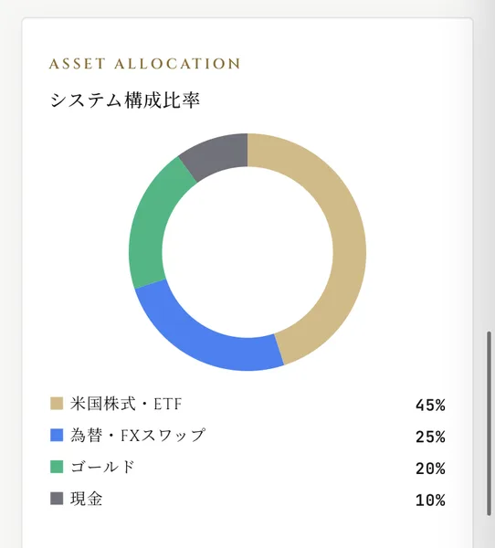 システム構成比率として米国株式ETF45%、為替FXスワップ25%、ゴールド20%、現金10%と表示されているSECRET AIの円グラフ