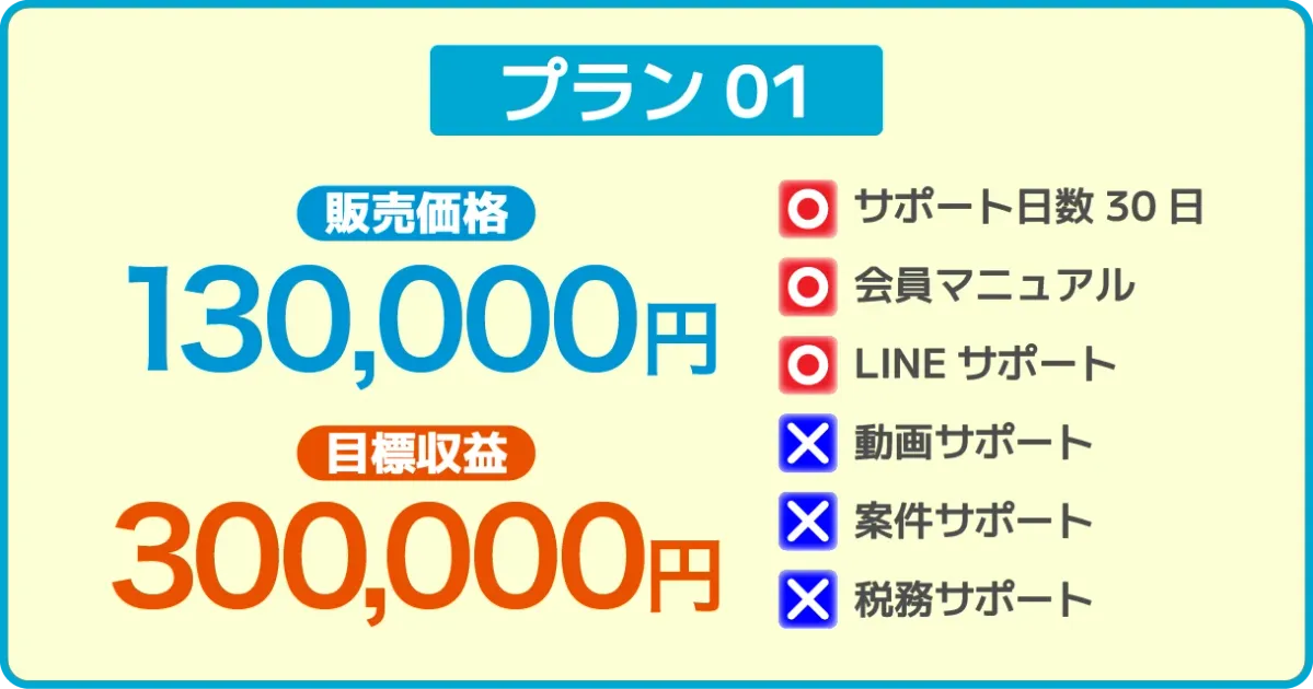 プラン01の販売価格・目標収益・サポート内容の表示