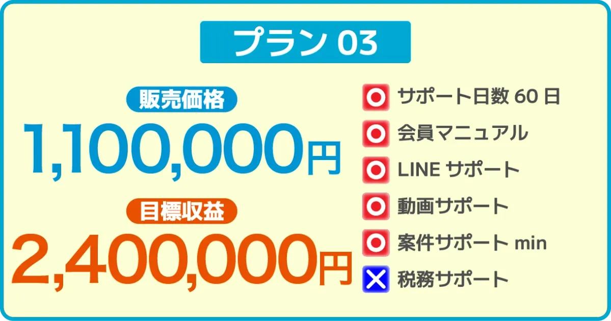 プラン03の販売価格・目標収益・サポート内容の表示