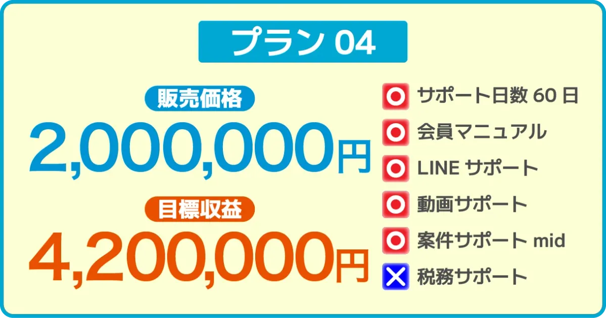 プラン04の販売価格・目標収益・サポート内容の表示