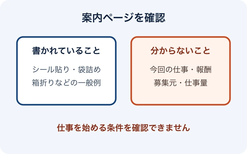 案内ページにある内職の一般例と、今回の仕事や報酬が分からない点を整理した図