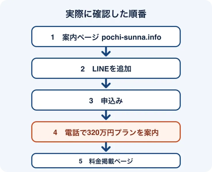 案内ページ、LINE、申込み、電話案内、料金ページの順に進んだ確認済みの流れ