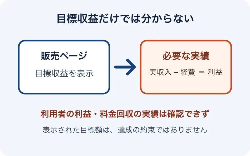 販売ページにある目標額と、確認が必要な実際の利益を分けた図