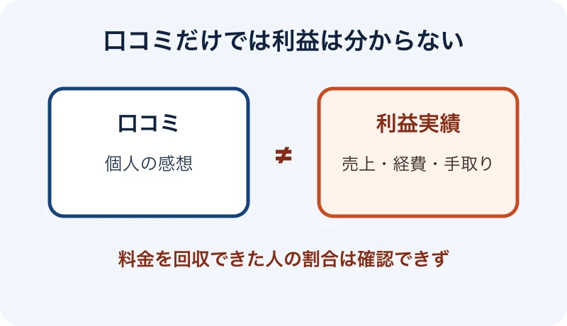 個人の口コミと、参加者全体の利益実績は別の情報であることを示した図