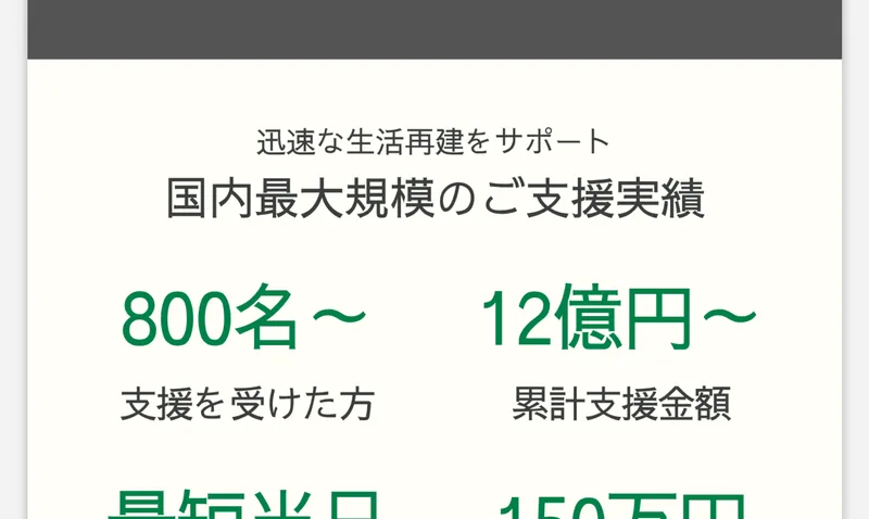 「迅速な生活再建をサポート 国内最大規模のご支援実績」という見出しの下に、800名〜（支援を受けた方）、12億円〜（累計支援金額）と表示されている支援型クラファンの広告