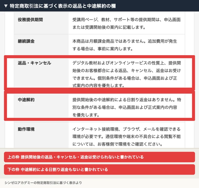 返品・キャンセルは提供開始後のお客様都合による返品・キャンセル・返金はお受けできません、中途解約は提供開始後の中途解約による日割り返金はありませんと書かれている特定商取引法に基づく表示。赤枠と注釈が焼き込まれている