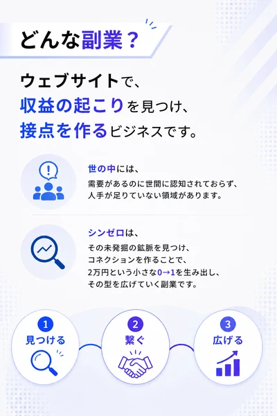 どんな副業？という見出しの下に、ウェブサイトで収益の起こりを見つけ接点を作るビジネスです、シンゼロはその未発掘の鉱脈を見つけコネクションを作ることで2万円という小さな0→1を生み出す副業ですと書かれ、見つける・繋ぐ・広げるの3つが並んでいる広告