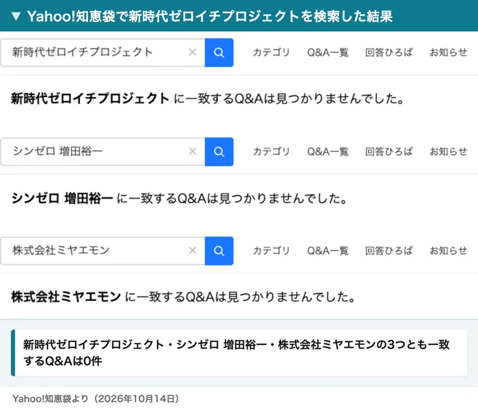 Yahoo!知恵袋で新時代ゼロイチプロジェクト、シンゼロ 増田裕一、株式会社ミヤエモンを検索し、3つとも一致するQ&Aは見つかりませんでしたと表示された画面