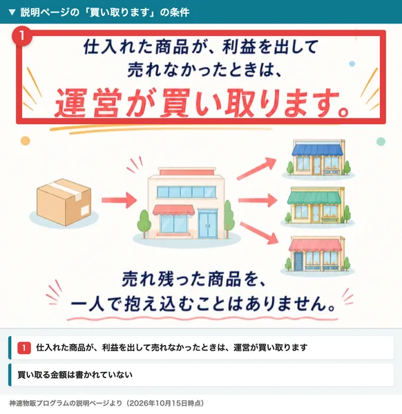 神速物販プログラムの説明ページで、仕入れた商品が利益を出して売れなかったときは運営が買い取りますと書かれた部分