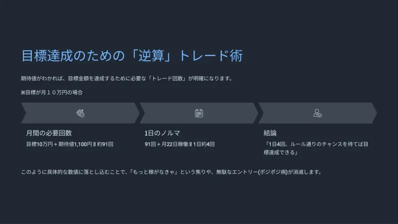 仮定した1回あたりの期待値から月10万円に必要な取引回数を逆算する配布資料